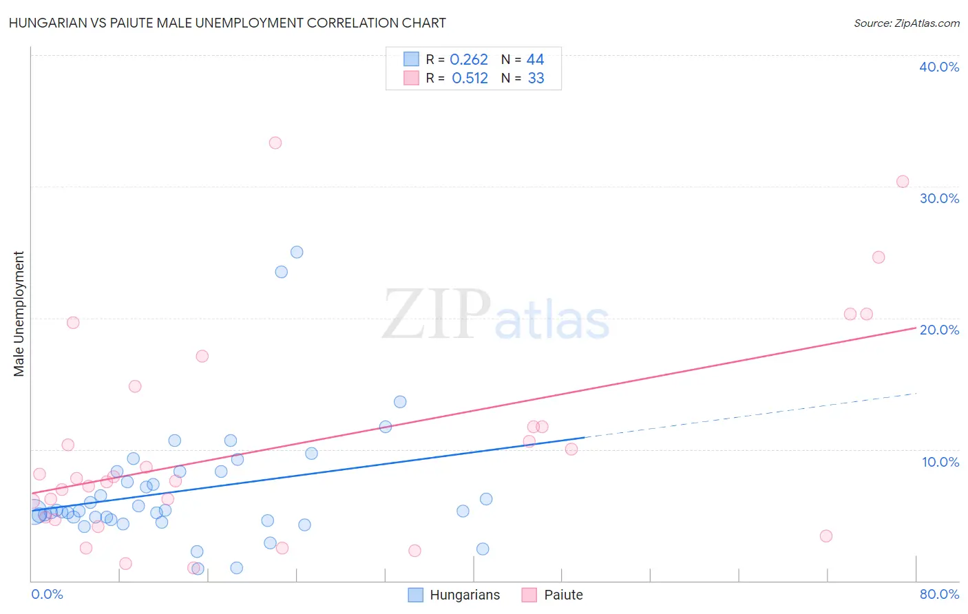 Hungarian vs Paiute Male Unemployment