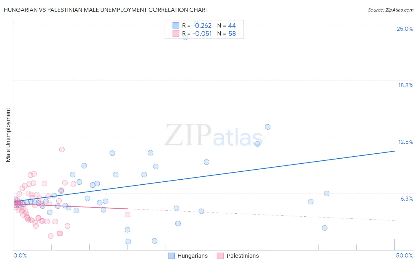 Hungarian vs Palestinian Male Unemployment