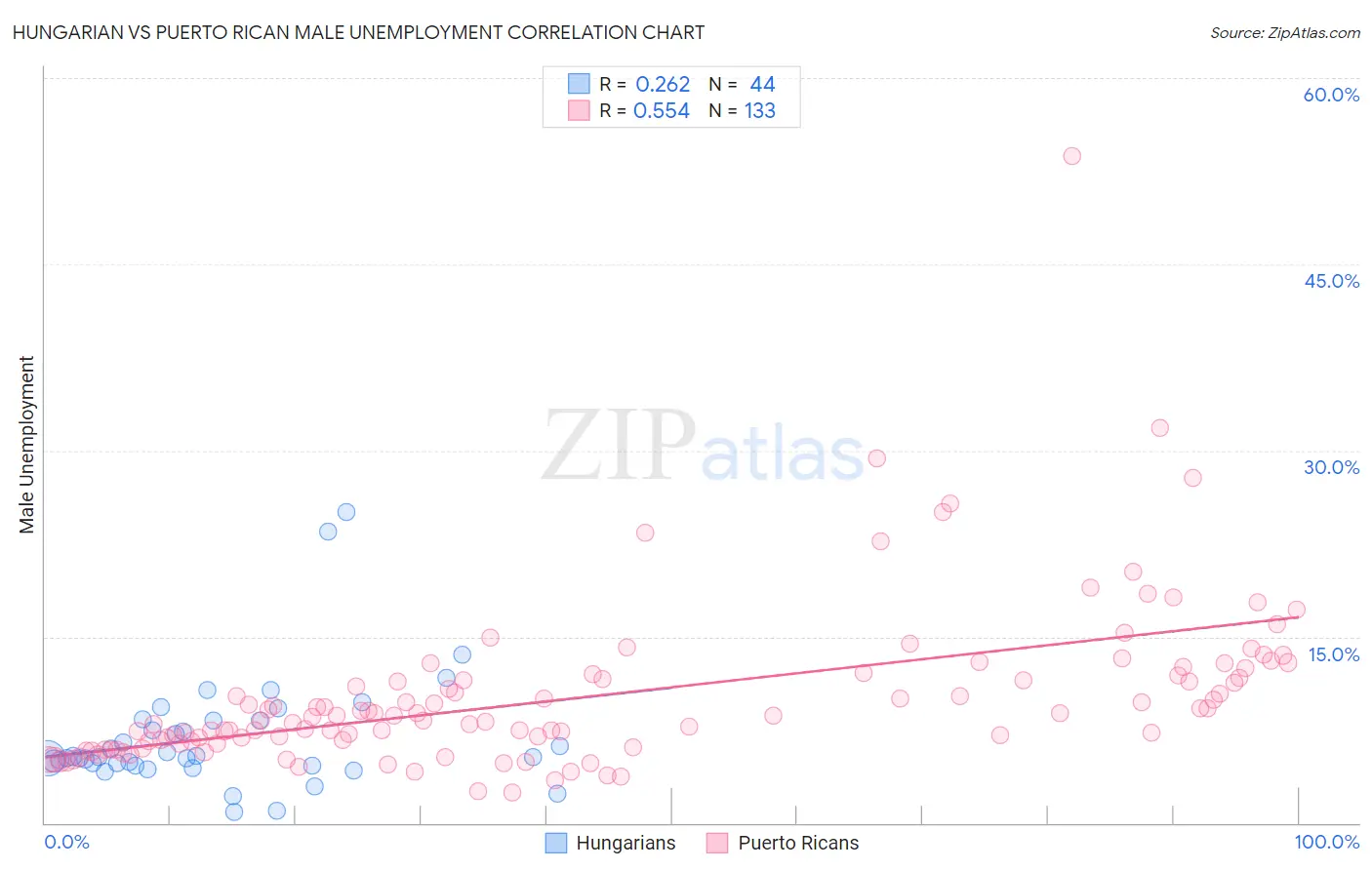 Hungarian vs Puerto Rican Male Unemployment