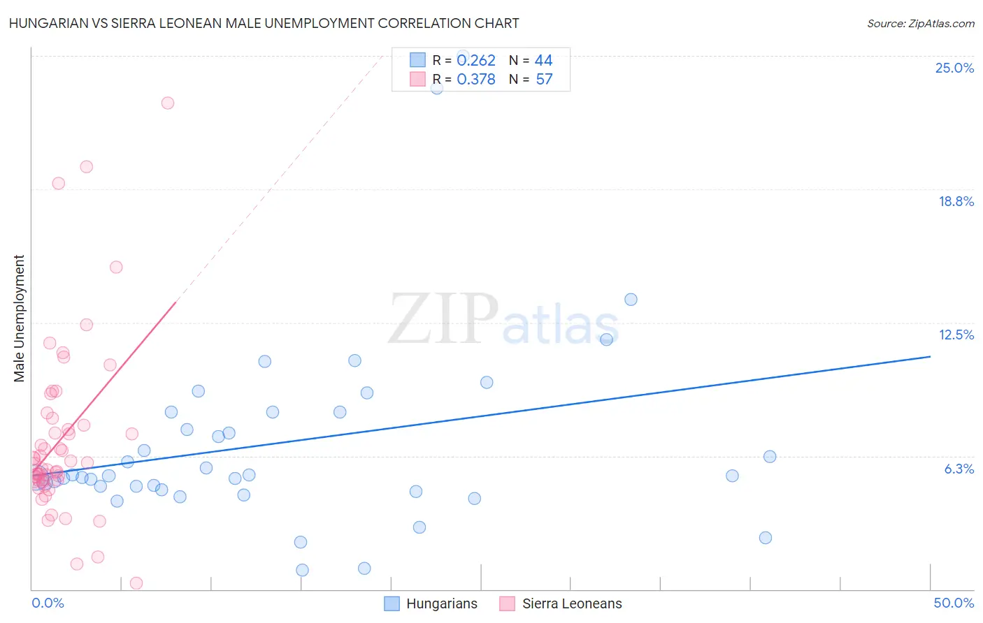 Hungarian vs Sierra Leonean Male Unemployment