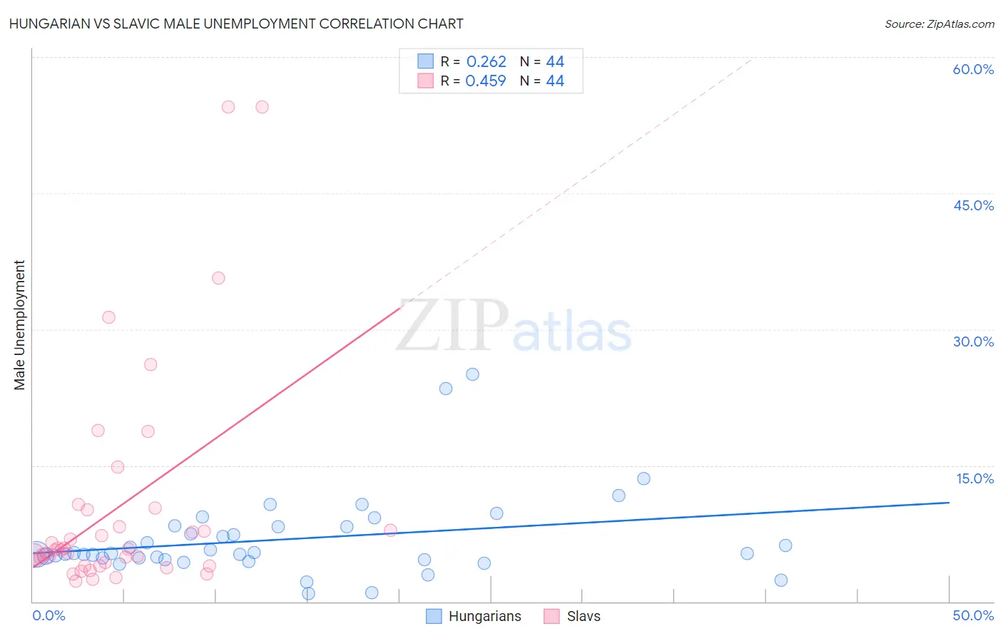 Hungarian vs Slavic Male Unemployment