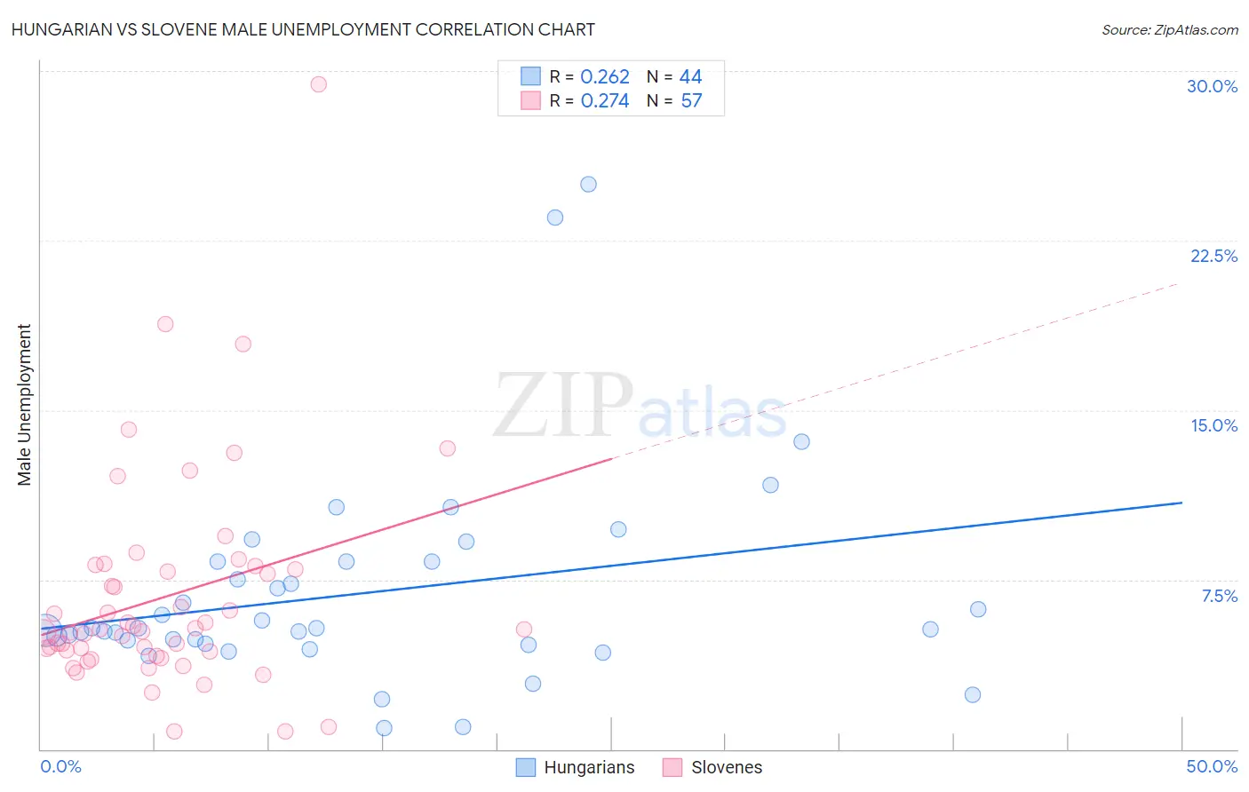 Hungarian vs Slovene Male Unemployment