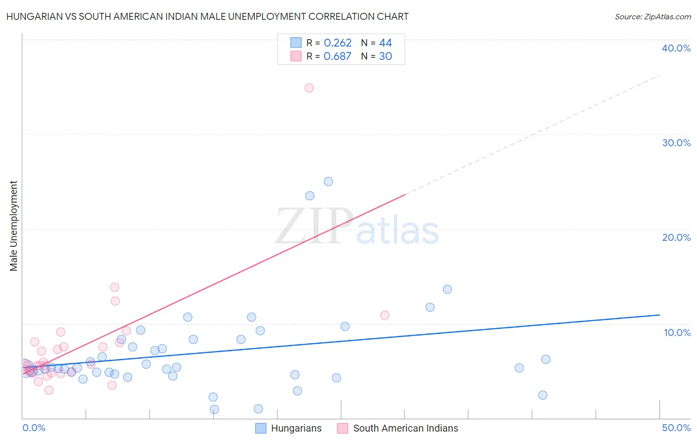 Hungarian vs South American Indian Male Unemployment