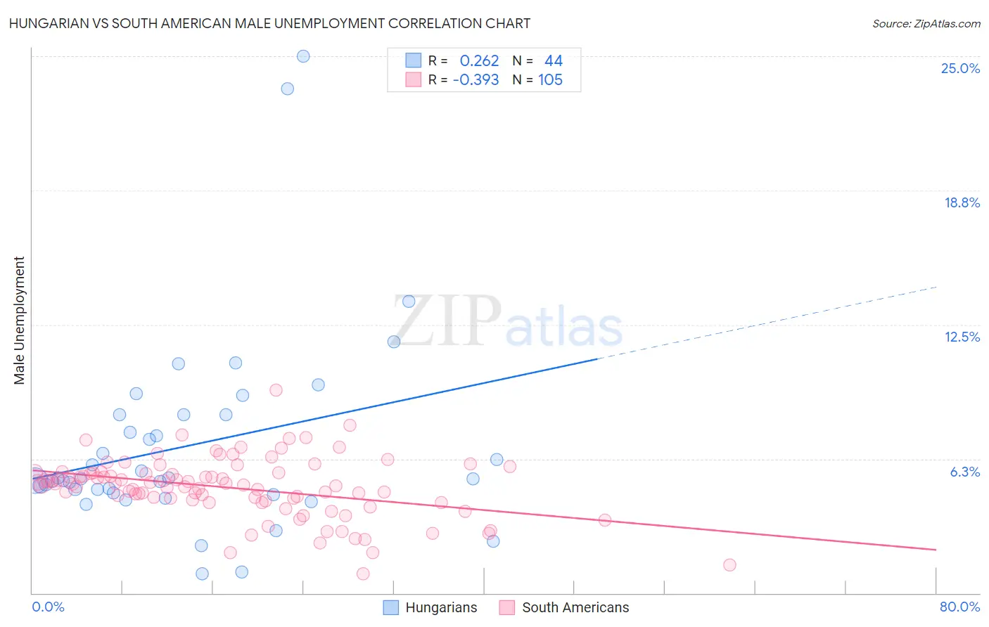 Hungarian vs South American Male Unemployment