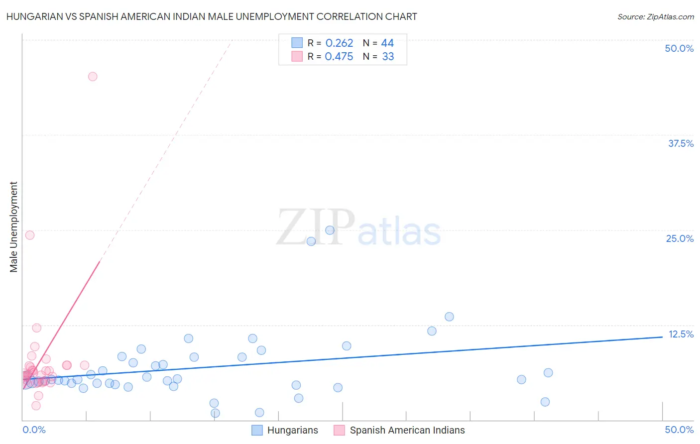 Hungarian vs Spanish American Indian Male Unemployment