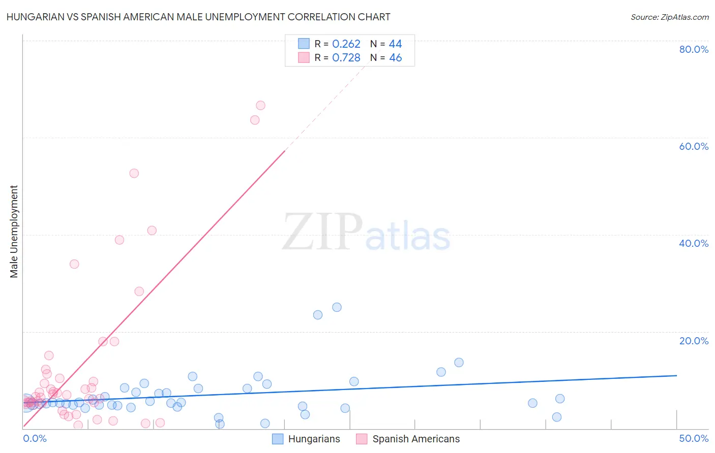 Hungarian vs Spanish American Male Unemployment