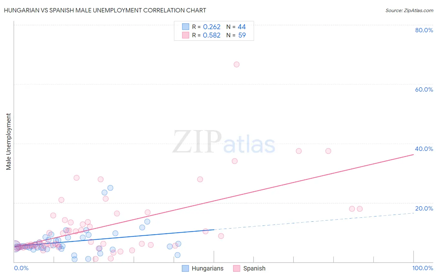 Hungarian vs Spanish Male Unemployment