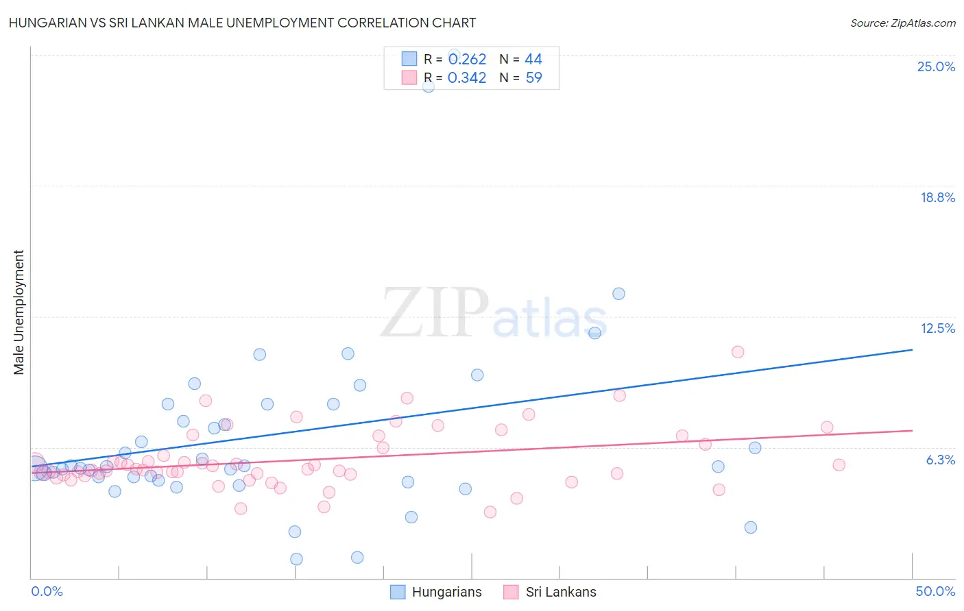 Hungarian vs Sri Lankan Male Unemployment