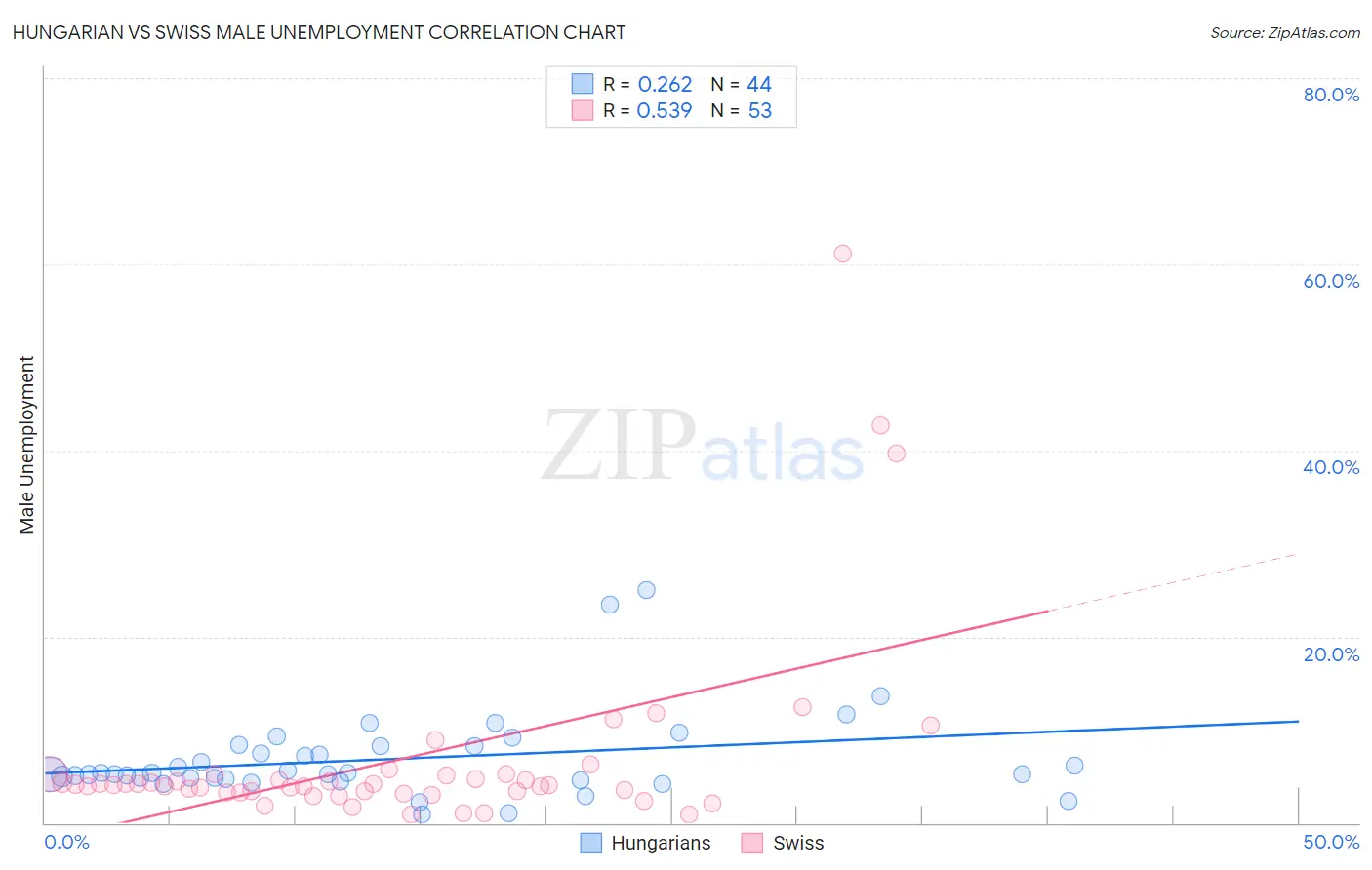 Hungarian vs Swiss Male Unemployment