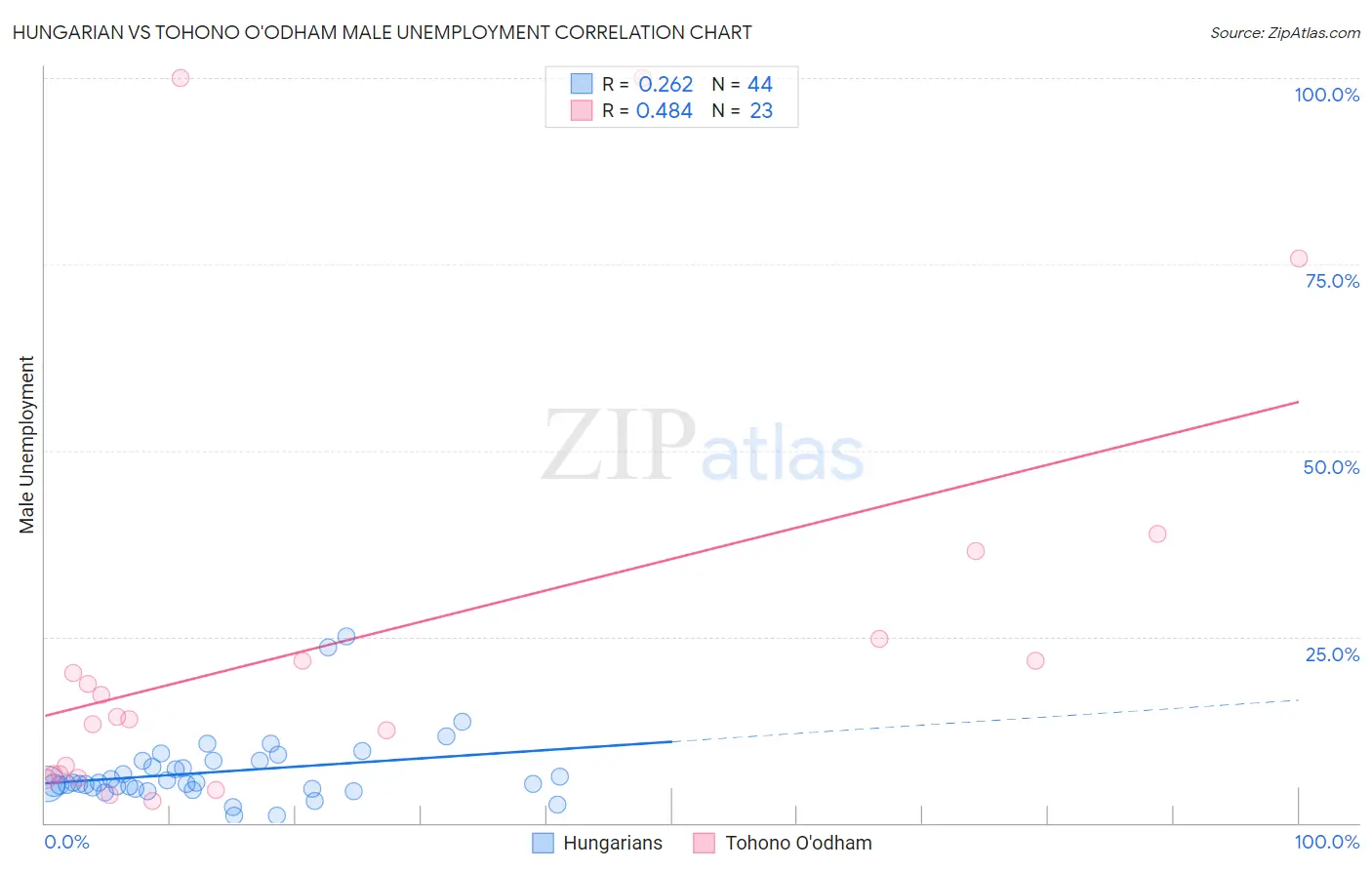 Hungarian vs Tohono O'odham Male Unemployment