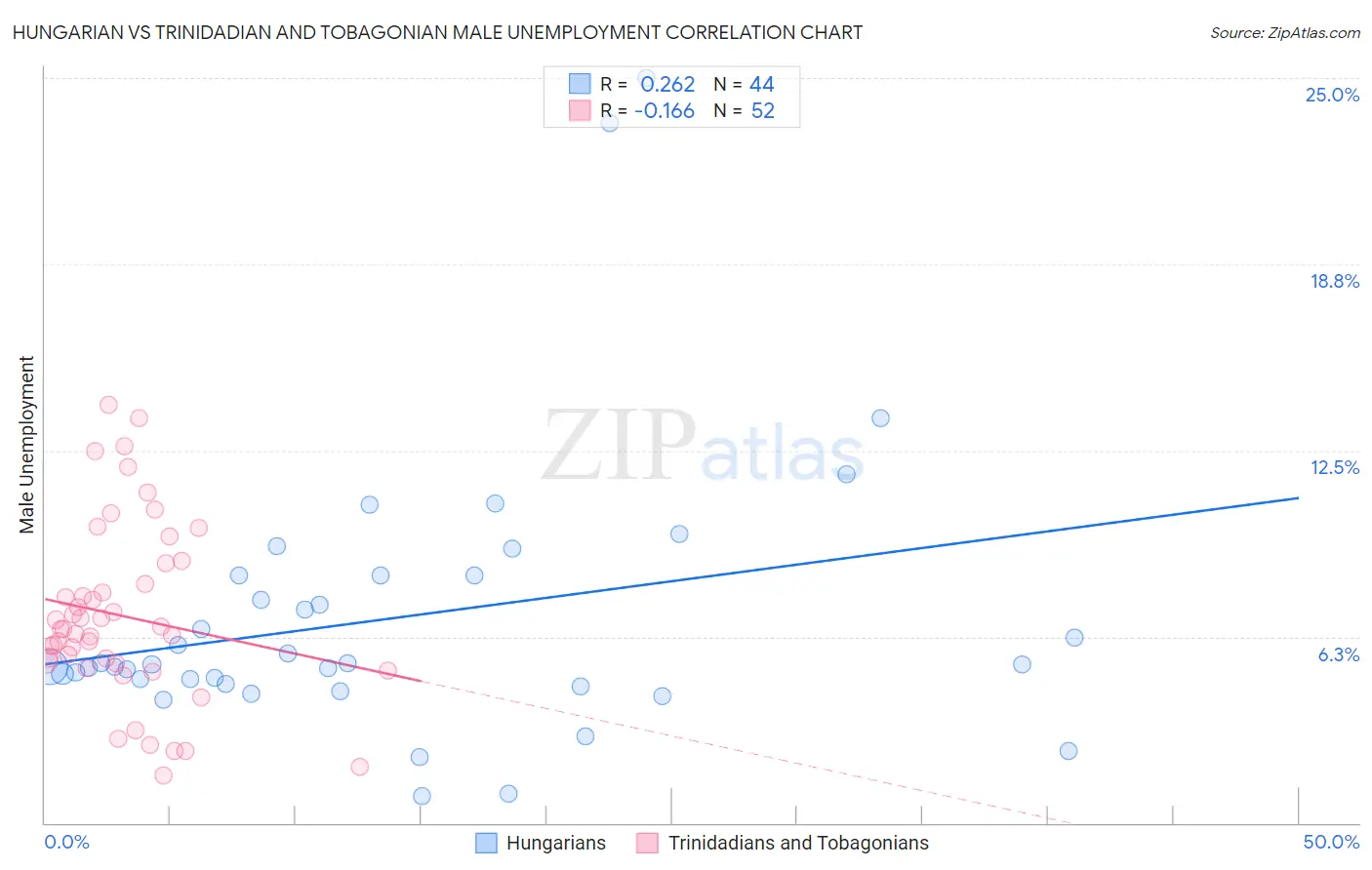 Hungarian vs Trinidadian and Tobagonian Male Unemployment