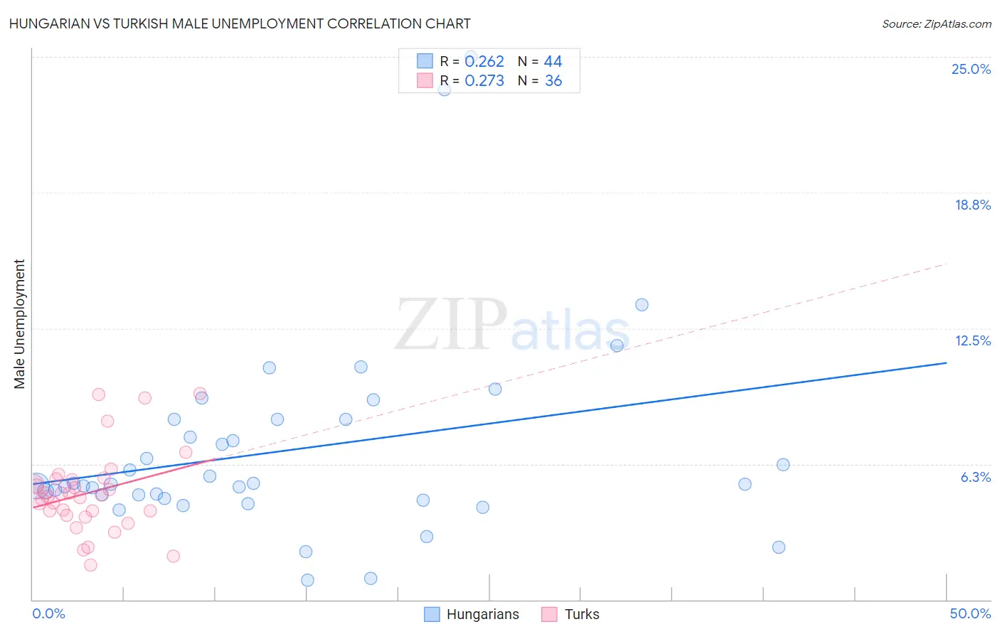 Hungarian vs Turkish Male Unemployment