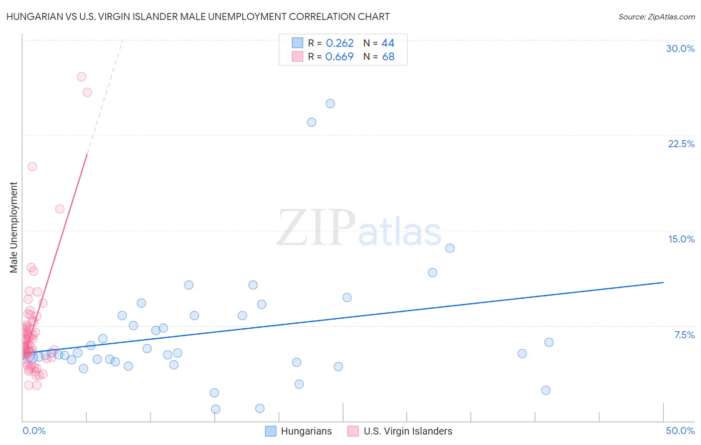 Hungarian vs U.S. Virgin Islander Male Unemployment