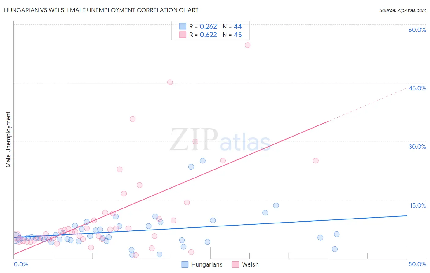 Hungarian vs Welsh Male Unemployment