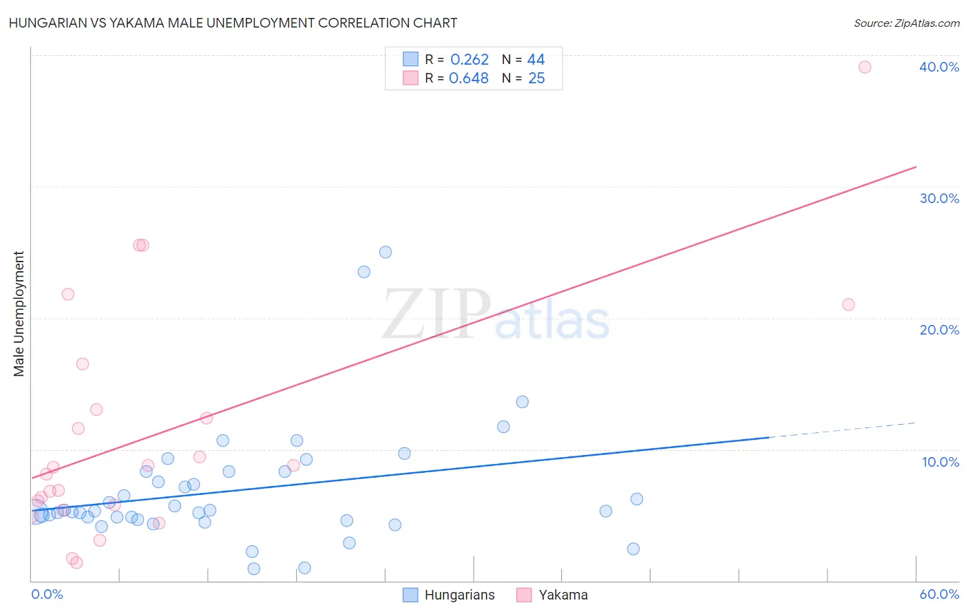 Hungarian vs Yakama Male Unemployment