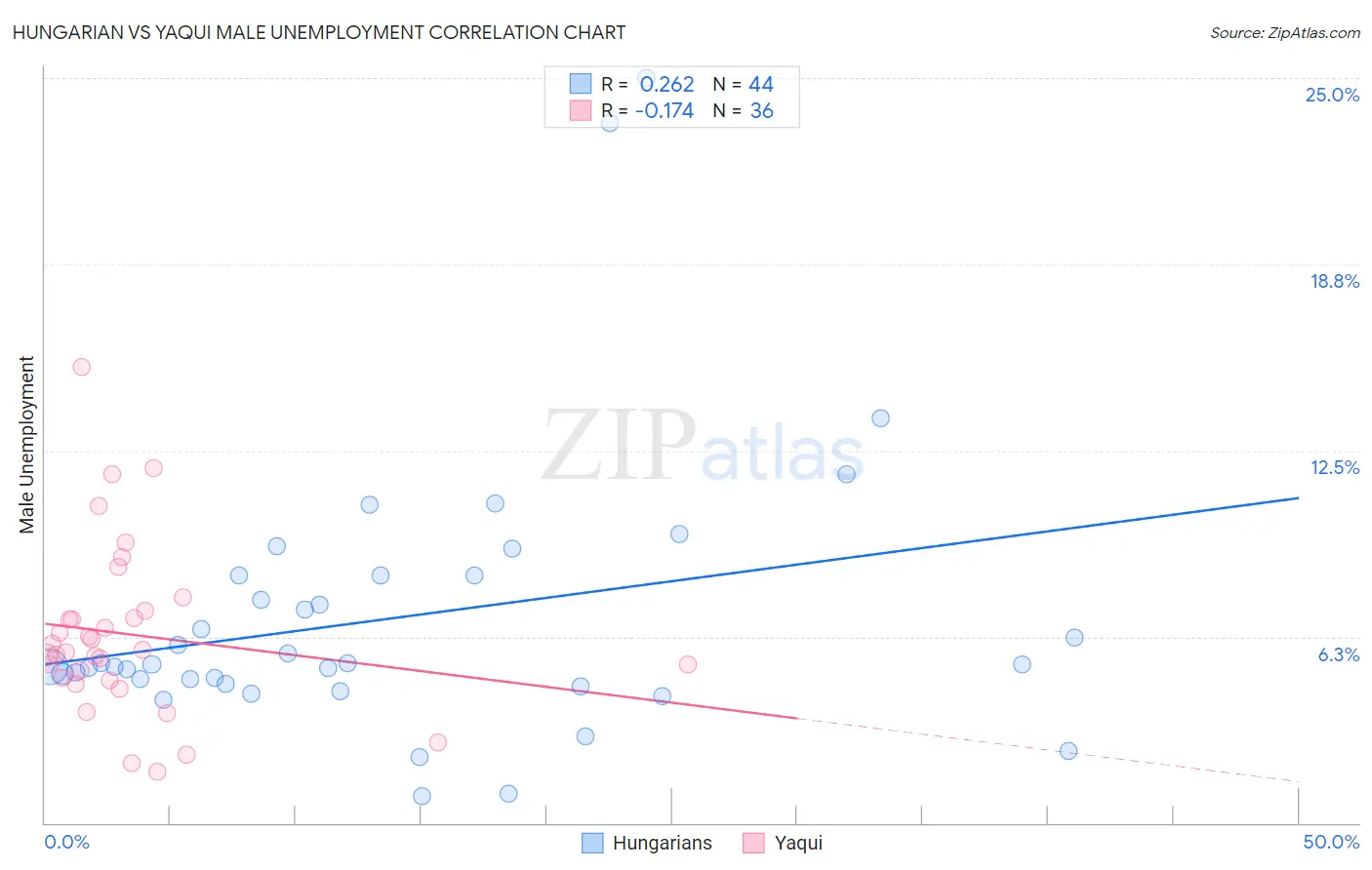 Hungarian vs Yaqui Male Unemployment