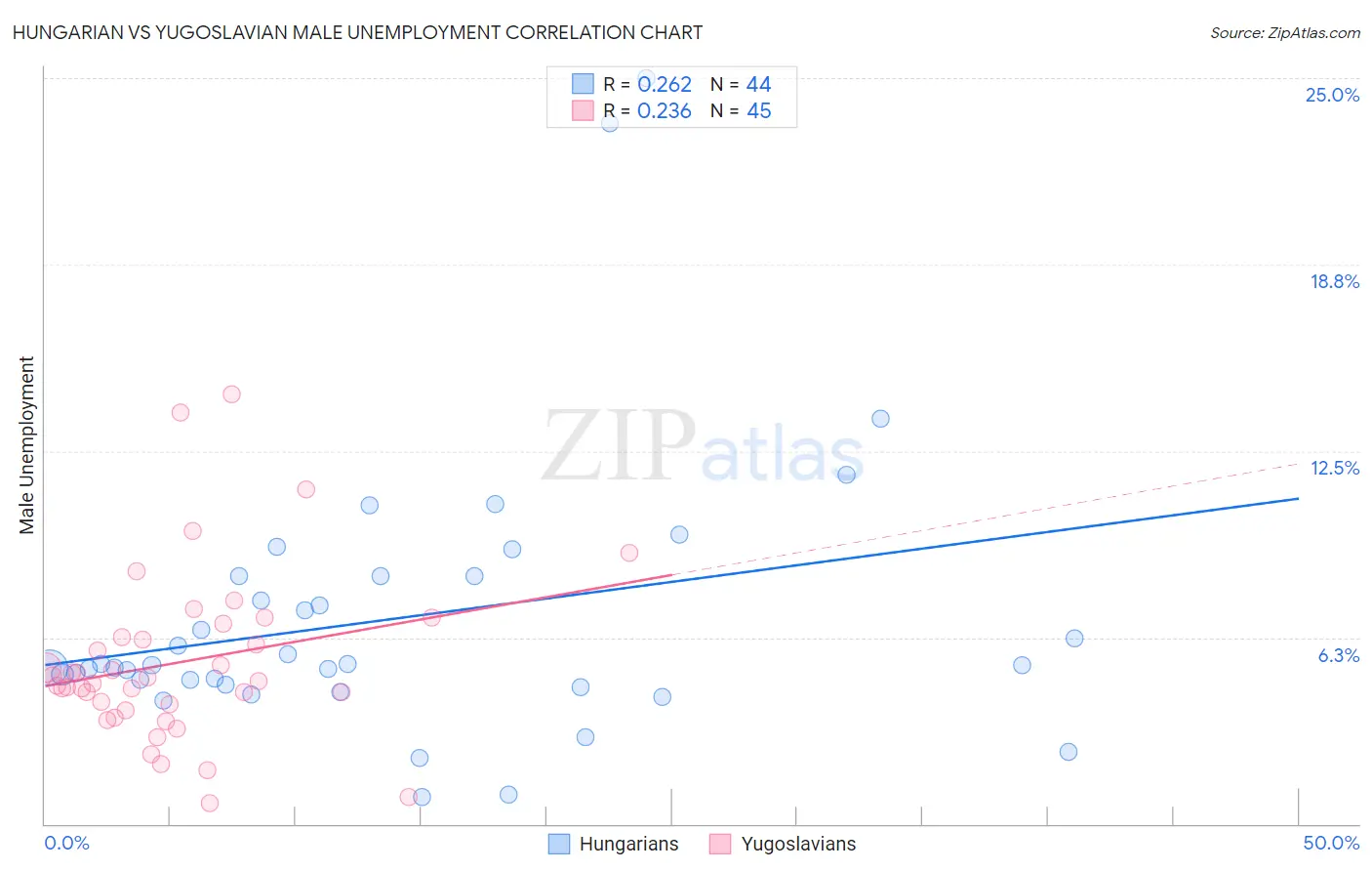 Hungarian vs Yugoslavian Male Unemployment