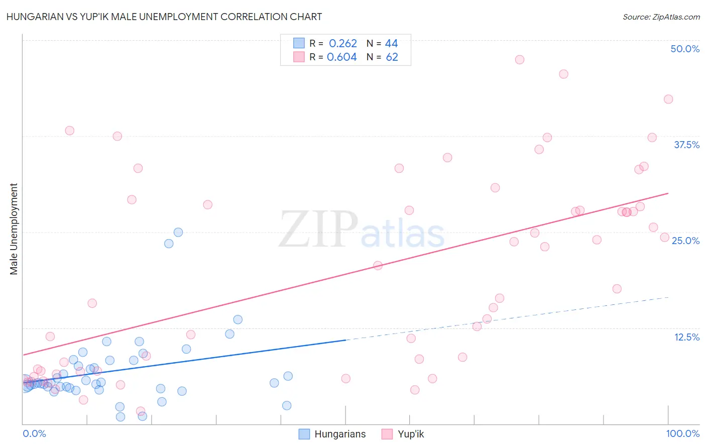 Hungarian vs Yup'ik Male Unemployment