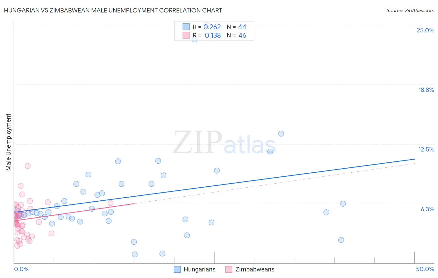 Hungarian vs Zimbabwean Male Unemployment