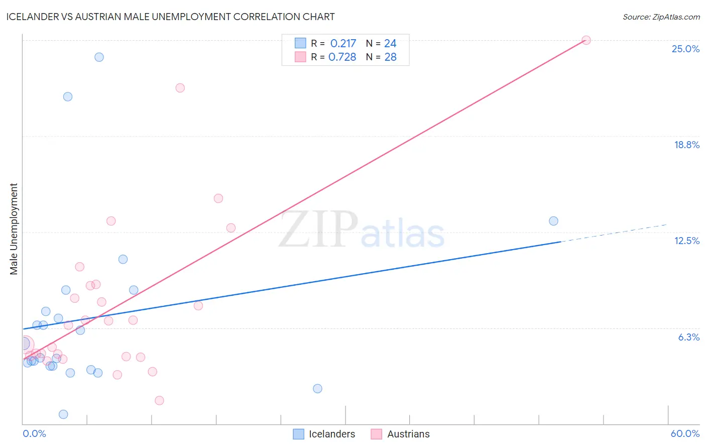 Icelander vs Austrian Male Unemployment