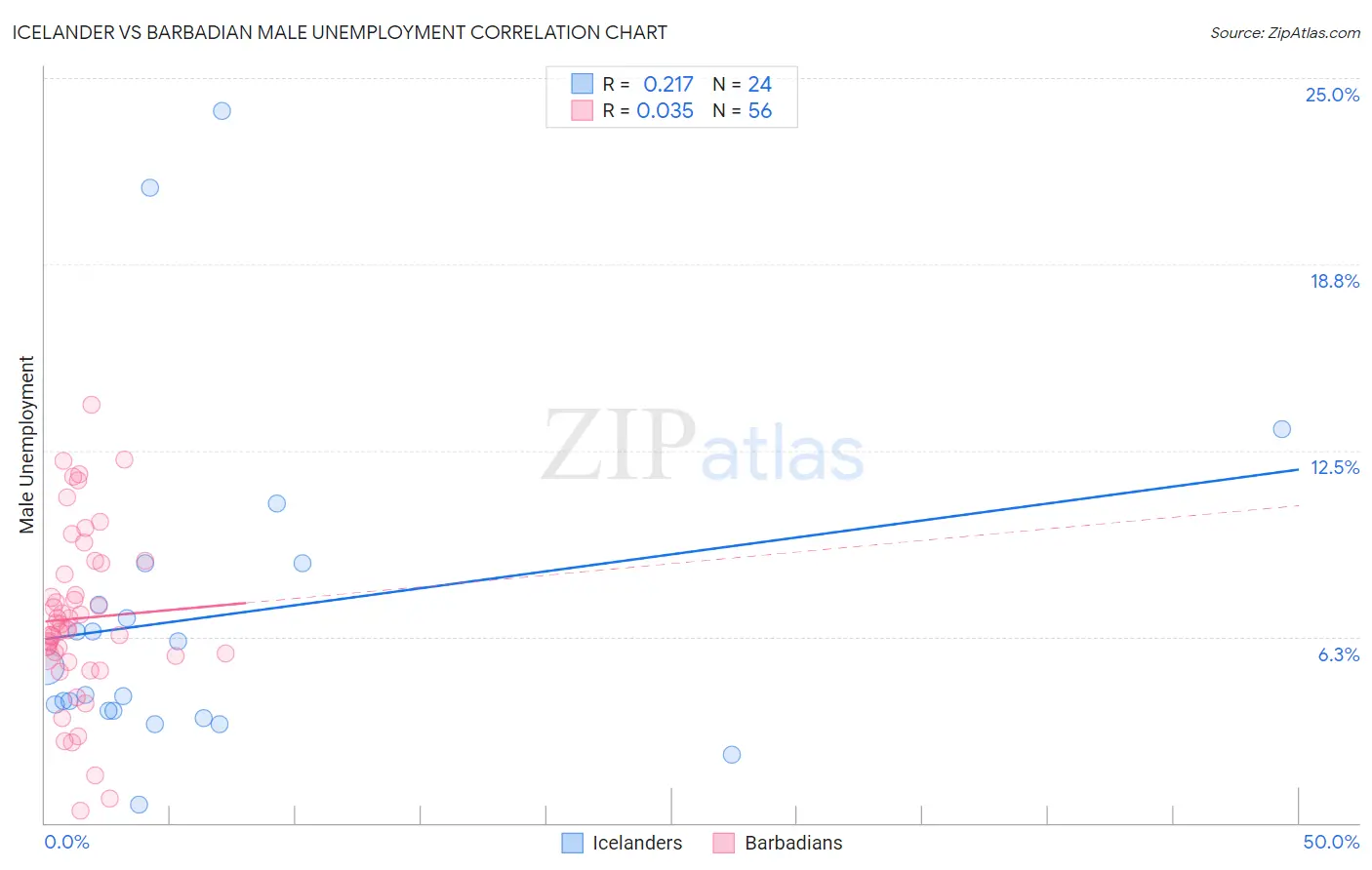 Icelander vs Barbadian Male Unemployment