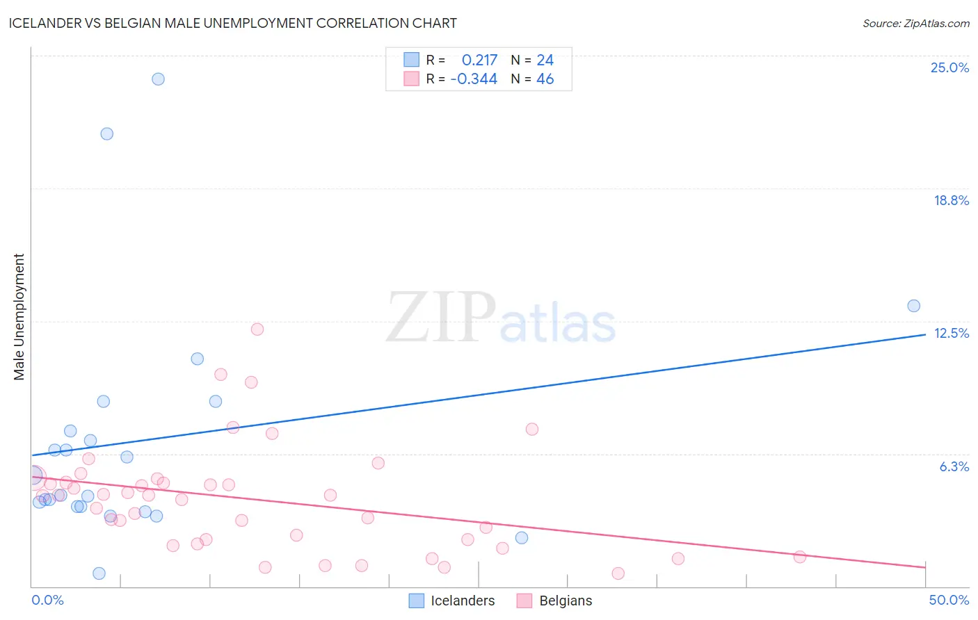 Icelander vs Belgian Male Unemployment