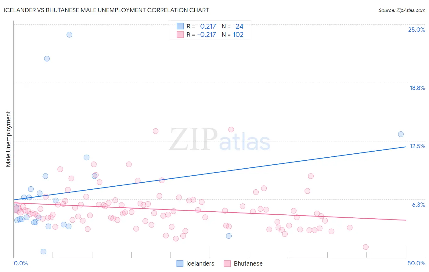 Icelander vs Bhutanese Male Unemployment