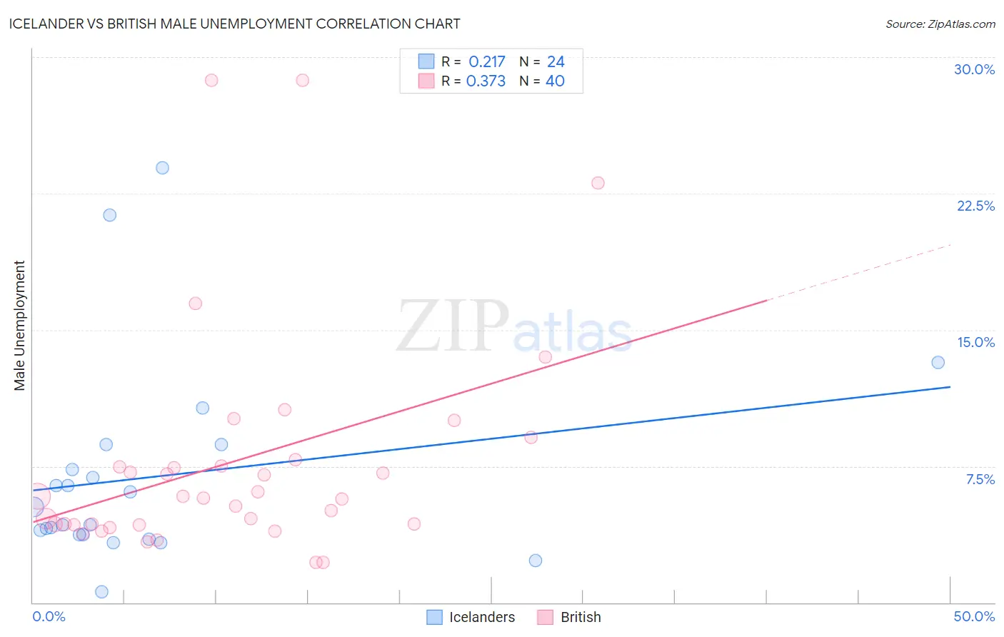 Icelander vs British Male Unemployment