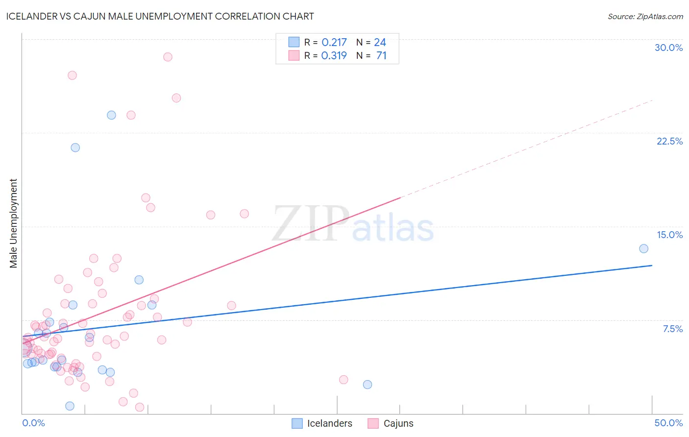 Icelander vs Cajun Male Unemployment