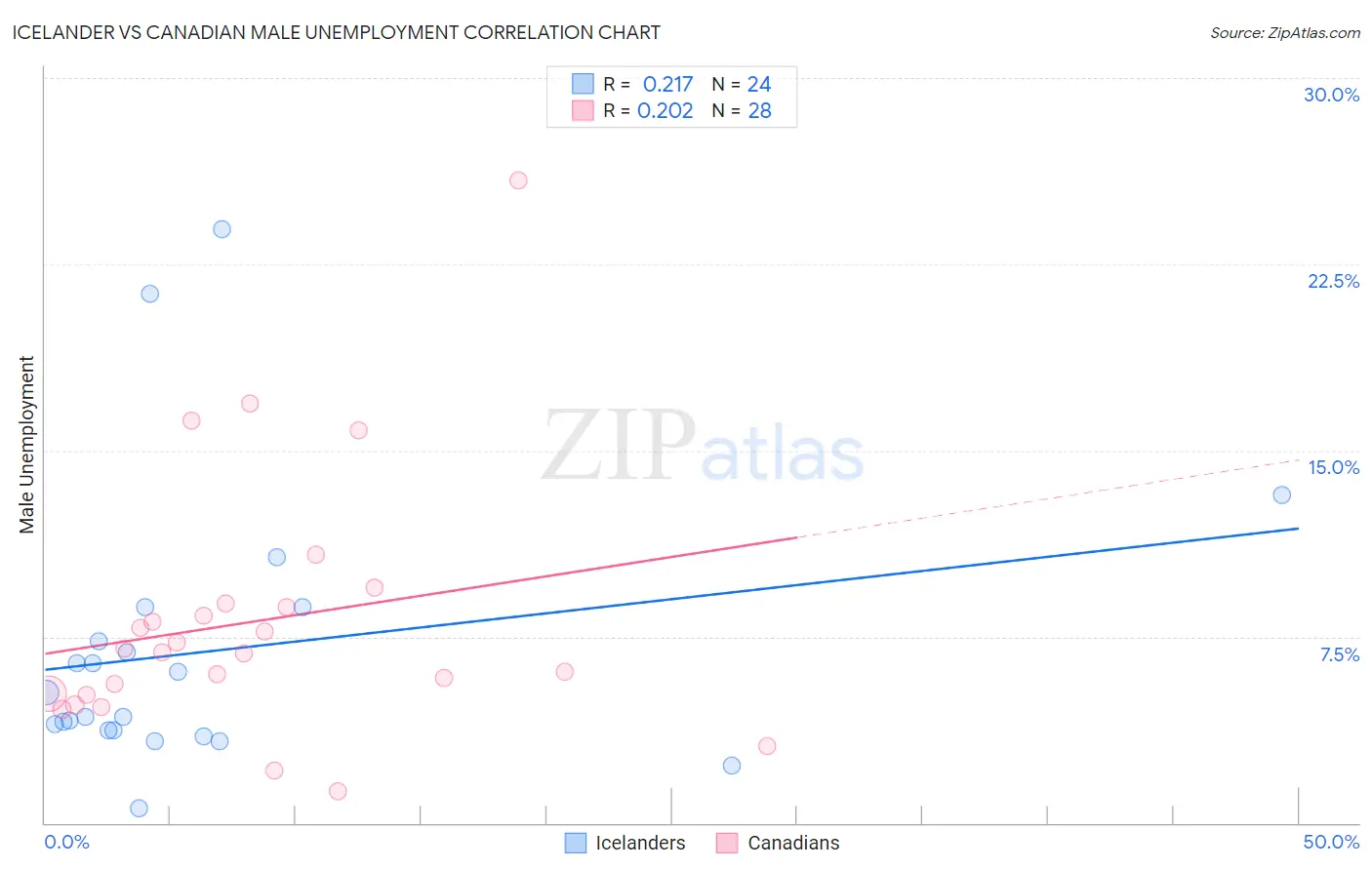 Icelander vs Canadian Male Unemployment