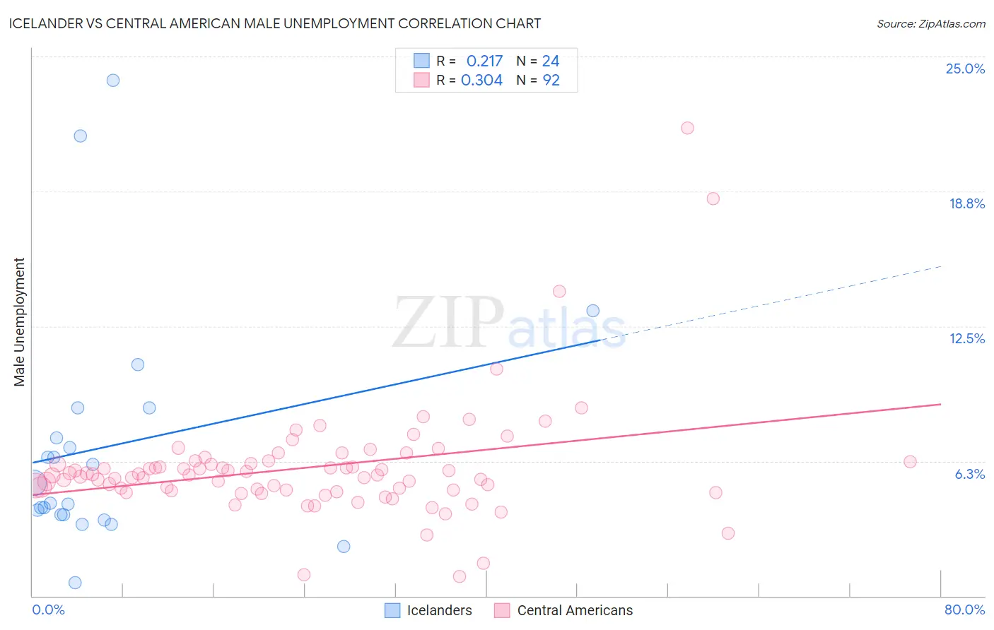 Icelander vs Central American Male Unemployment