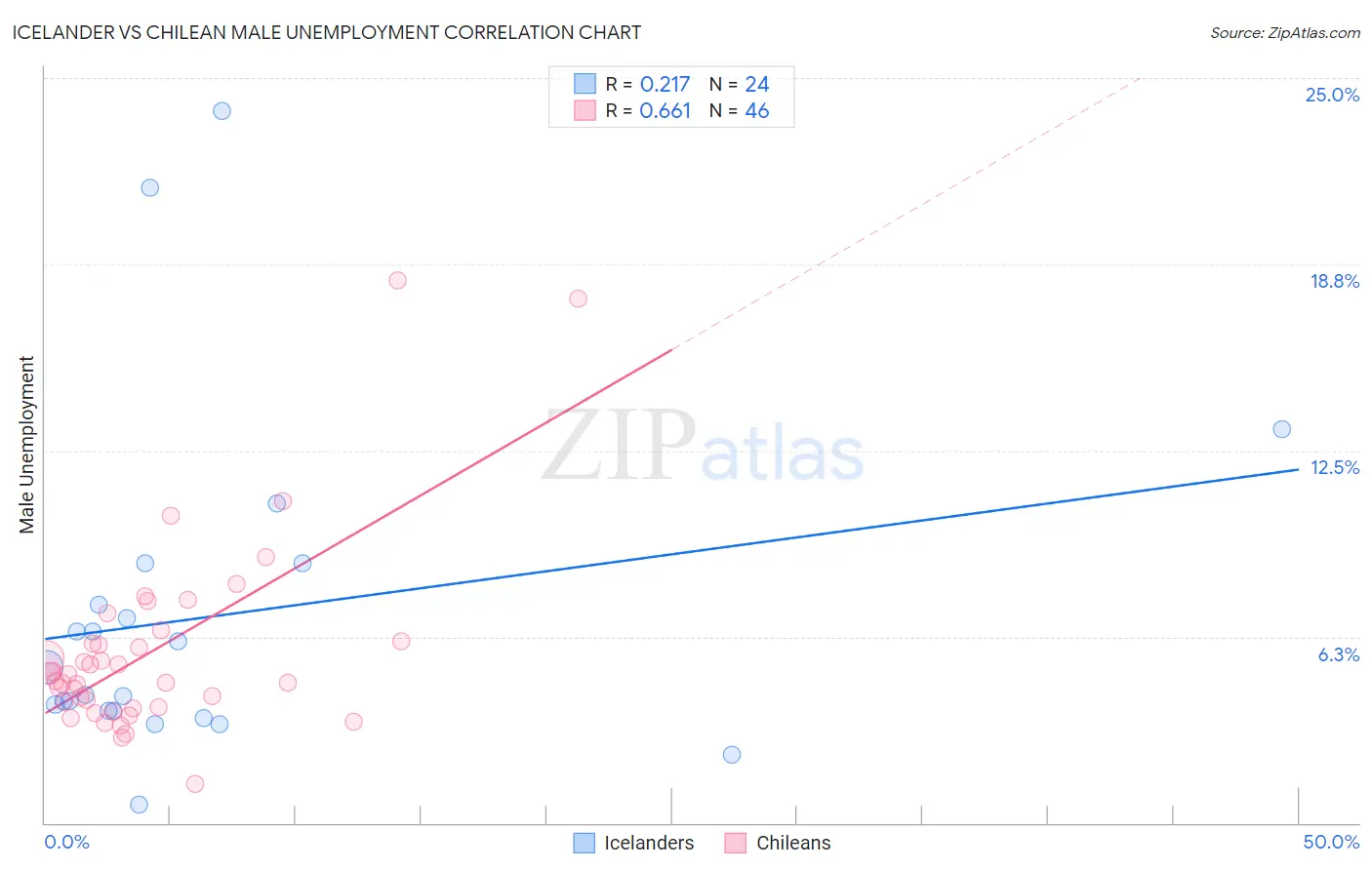 Icelander vs Chilean Male Unemployment