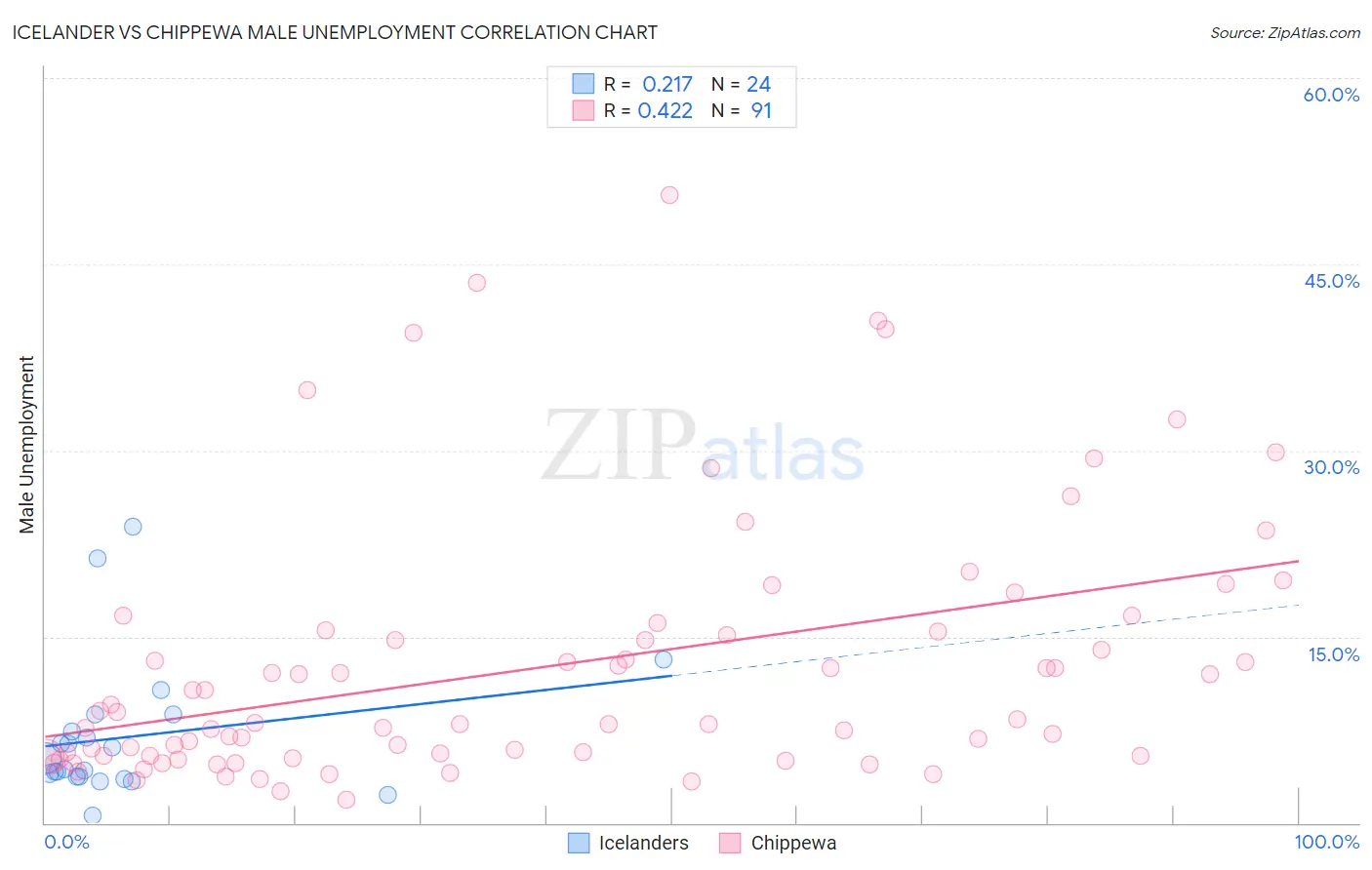 Icelander vs Chippewa Male Unemployment