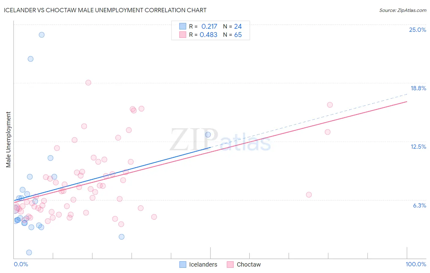 Icelander vs Choctaw Male Unemployment