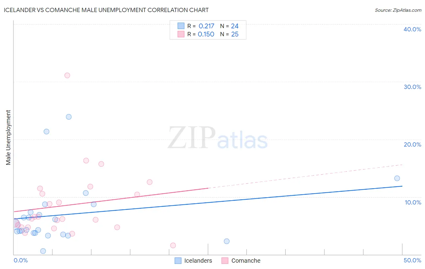 Icelander vs Comanche Male Unemployment