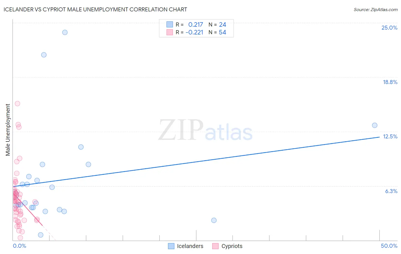 Icelander vs Cypriot Male Unemployment