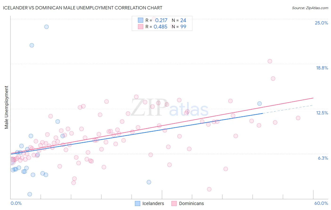 Icelander vs Dominican Male Unemployment