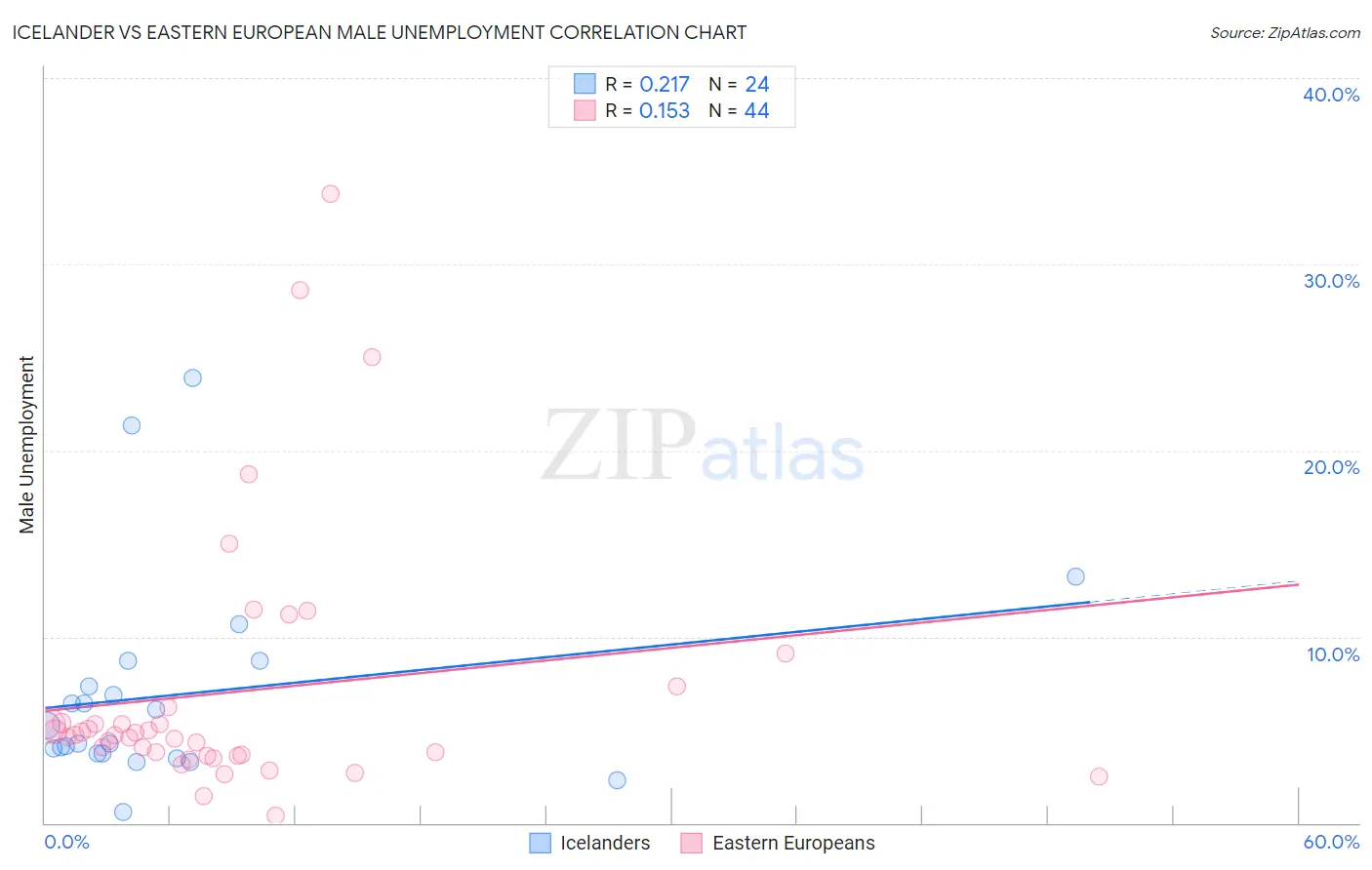 Icelander vs Eastern European Male Unemployment