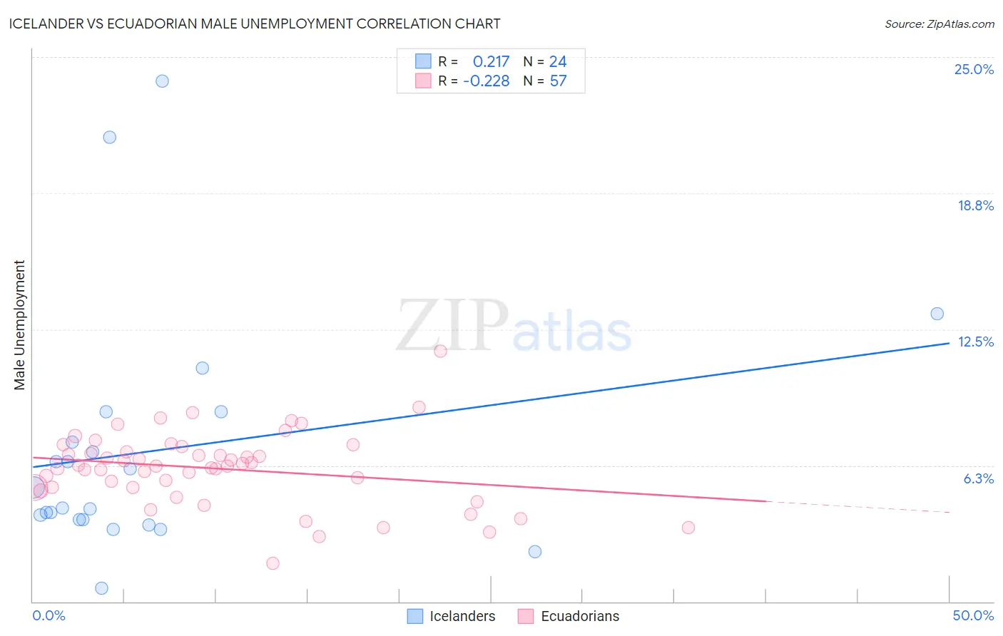 Icelander vs Ecuadorian Male Unemployment