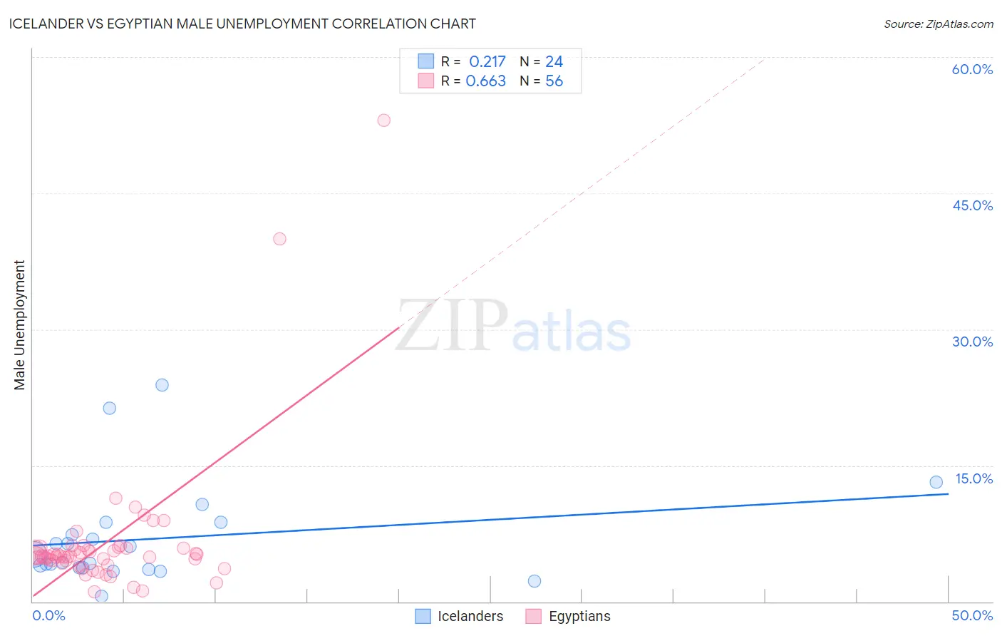 Icelander vs Egyptian Male Unemployment