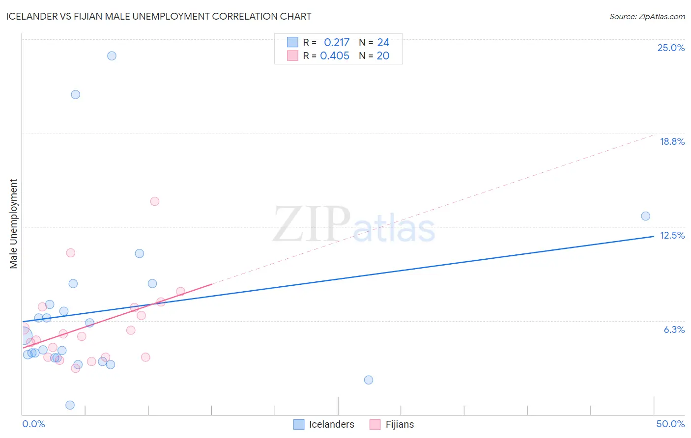 Icelander vs Fijian Male Unemployment