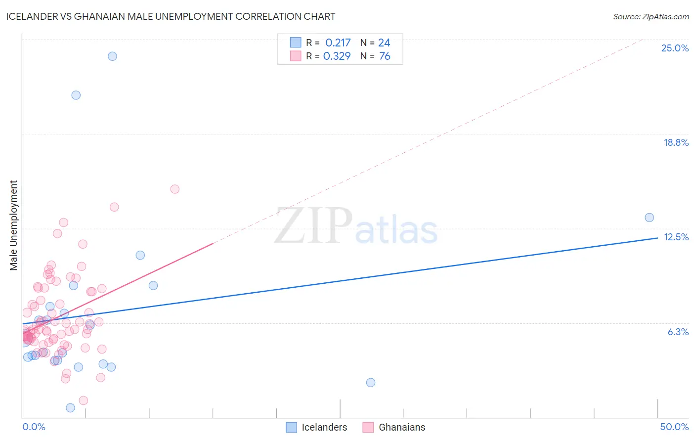 Icelander vs Ghanaian Male Unemployment