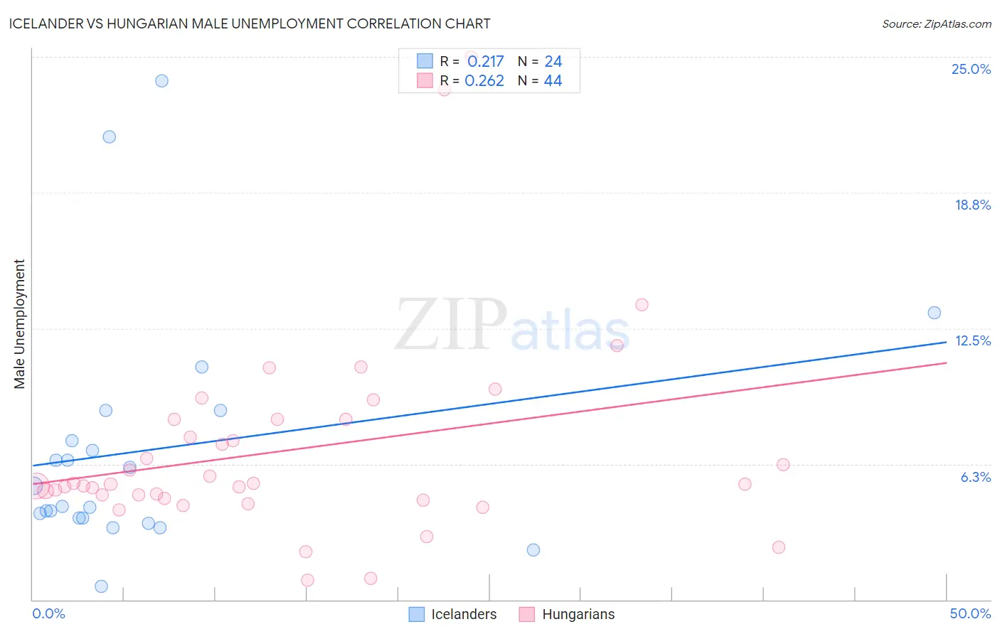 Icelander vs Hungarian Male Unemployment