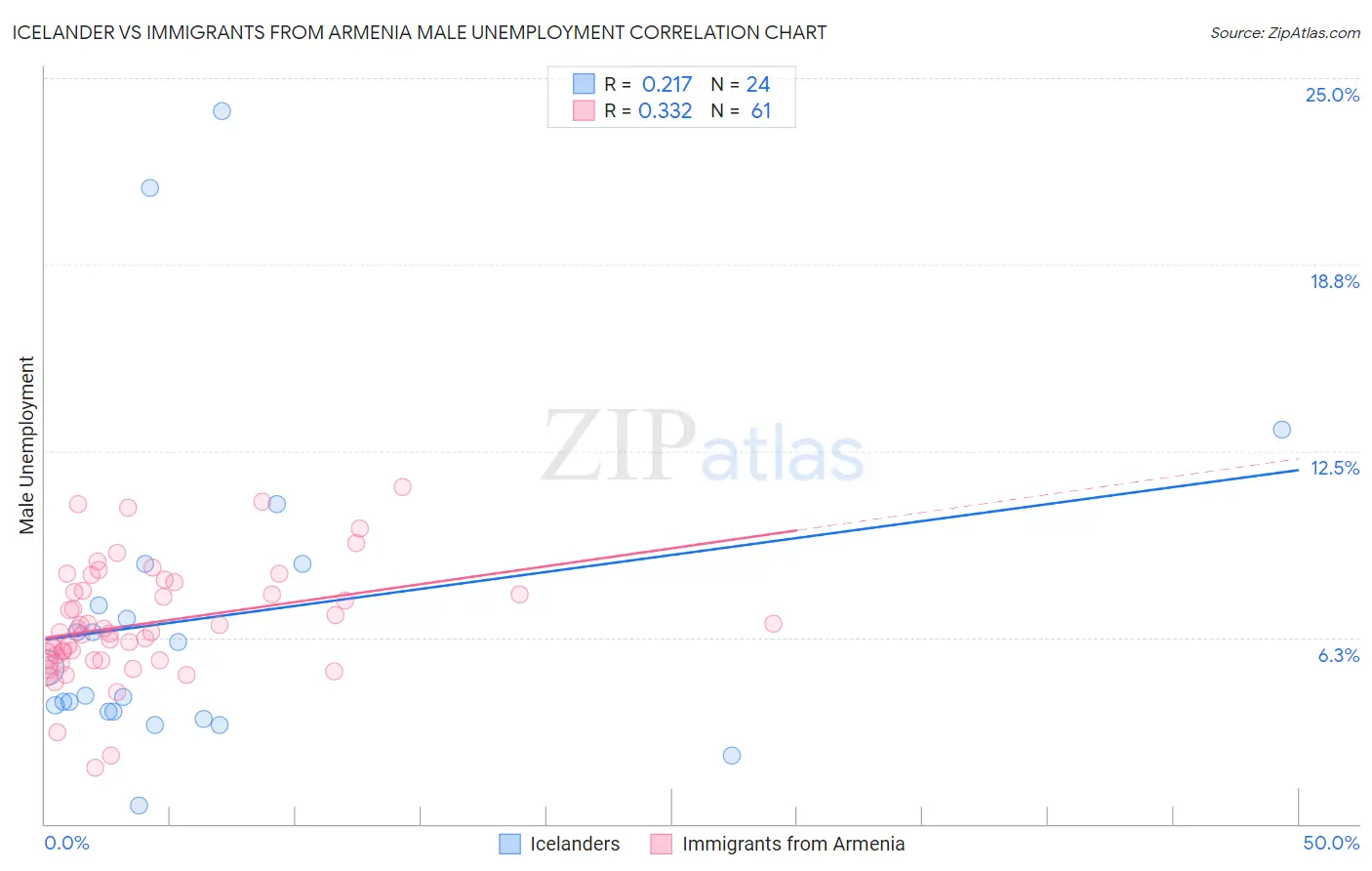 Icelander vs Immigrants from Armenia Male Unemployment