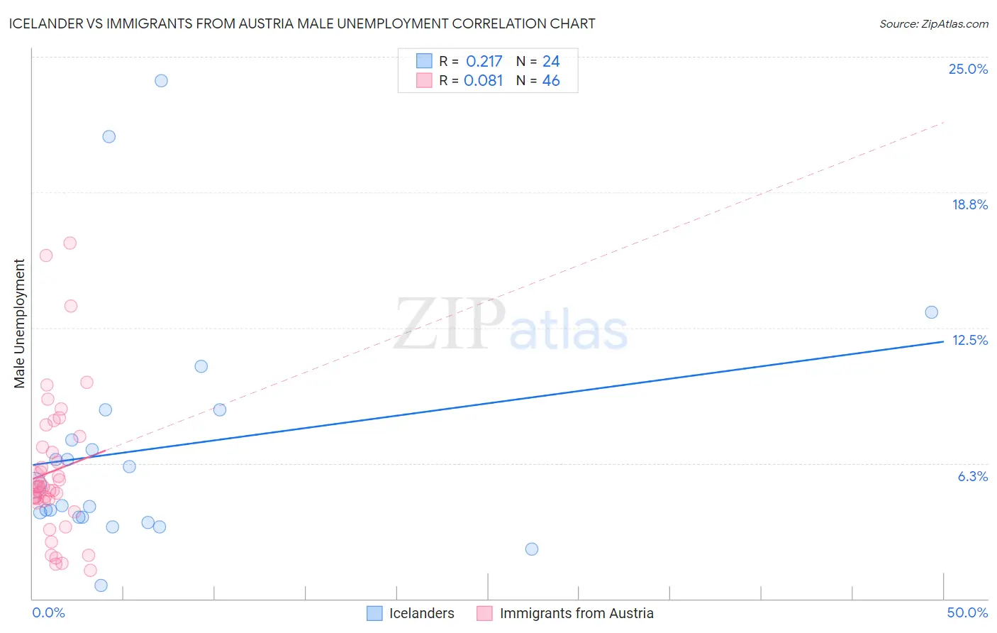 Icelander vs Immigrants from Austria Male Unemployment