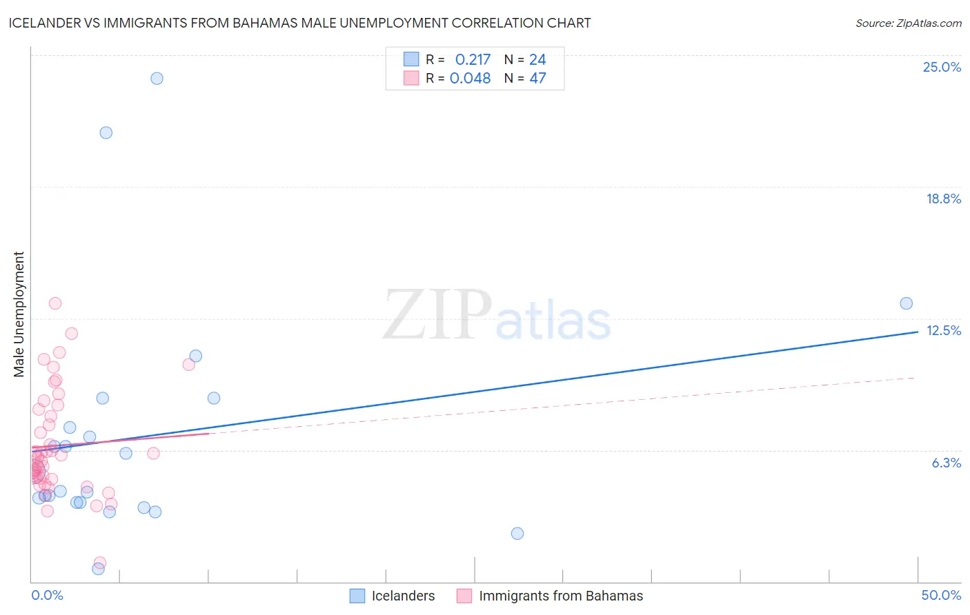 Icelander vs Immigrants from Bahamas Male Unemployment