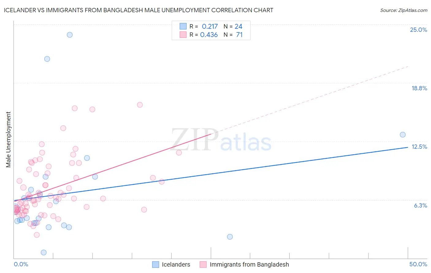 Icelander vs Immigrants from Bangladesh Male Unemployment