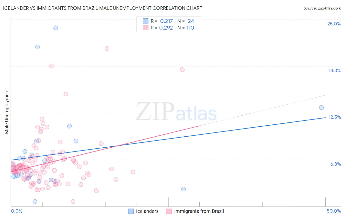 Icelander vs Immigrants from Brazil Male Unemployment