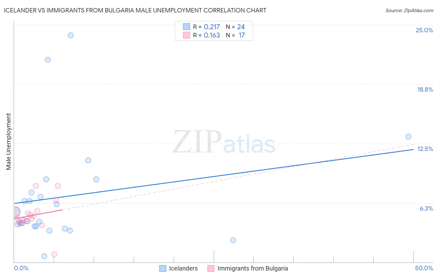 Icelander vs Immigrants from Bulgaria Male Unemployment