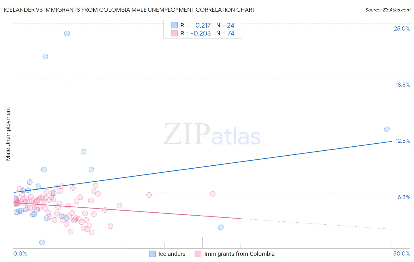 Icelander vs Immigrants from Colombia Male Unemployment